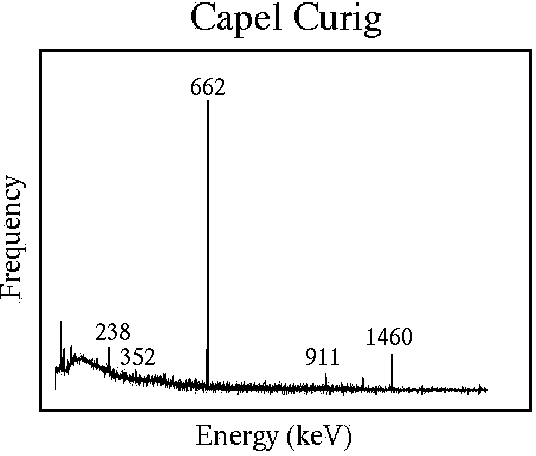 Spectrum of gamma rays from Capel Curig