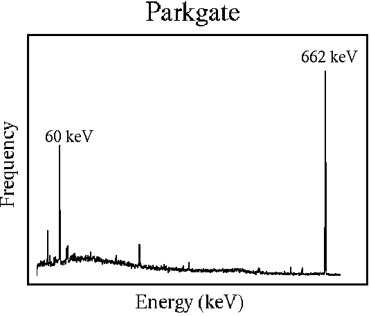 Spectrum of gamma rays from Parkgate