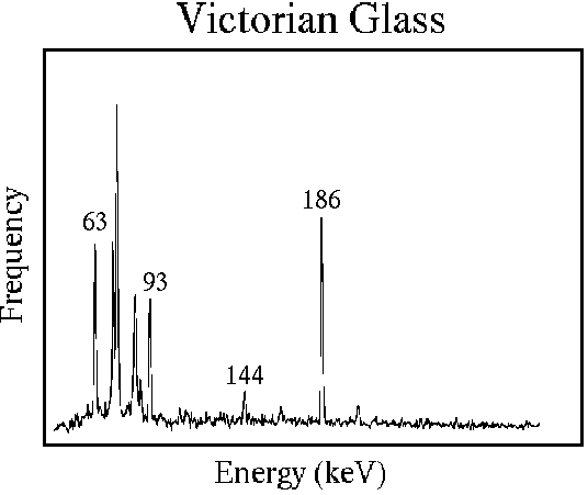 Spectrum of gamma rays from glass sample