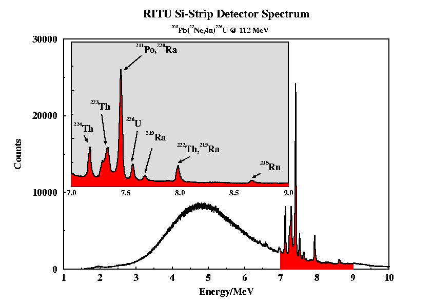 RITU Si-Strip Detector Spectrum