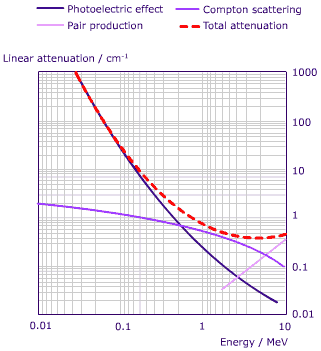 Attenuation graph for lead