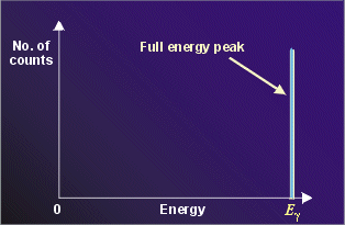 Full energy peak