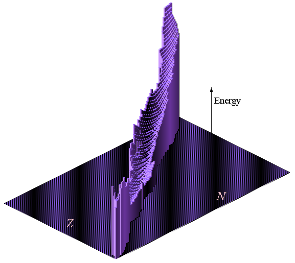 Plot of nuclide energies as a function of Z and N.  The beta stability valley is clearly visible.